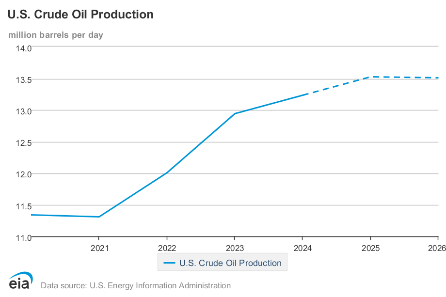 EIA adjusts forecast for U.S. oil production as producers set a record ...